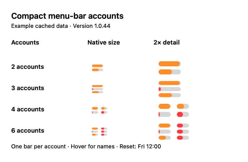 Native compact menu-bar rendering for two, three, four and six synthetic cached accounts